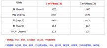 中小学校园室内空气质量检测治理联动