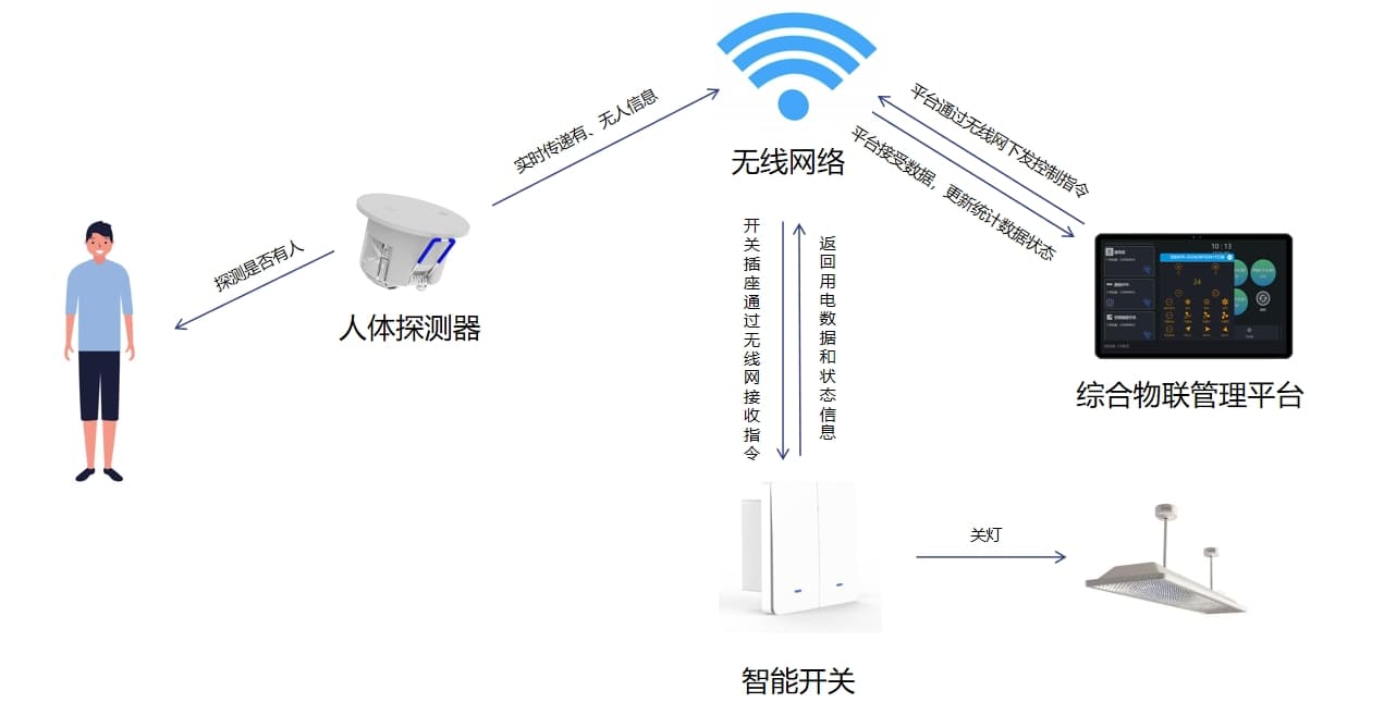 人走灯关流程图