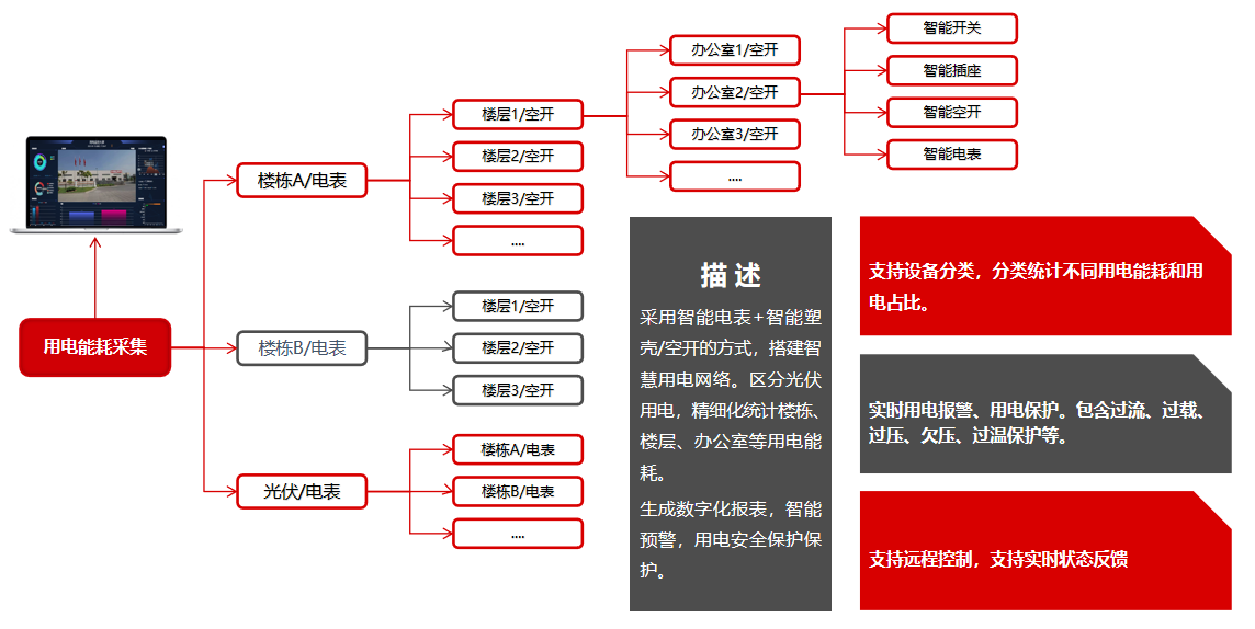 智慧楼宇用电能耗系统设计